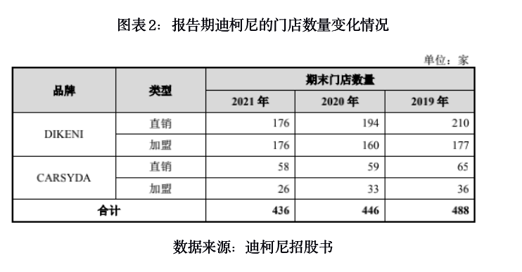 迪柯尼操纵业绩疑点待解，裁员关店后欲募巨资再扩张