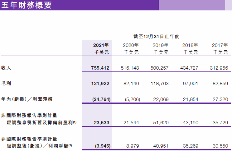 汇量科技业绩连续两年亏损，与间接控股公司广州汇量双双深陷股权纠纷