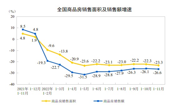 统计局：1—11月份全国房地产开发投资下降9.8%