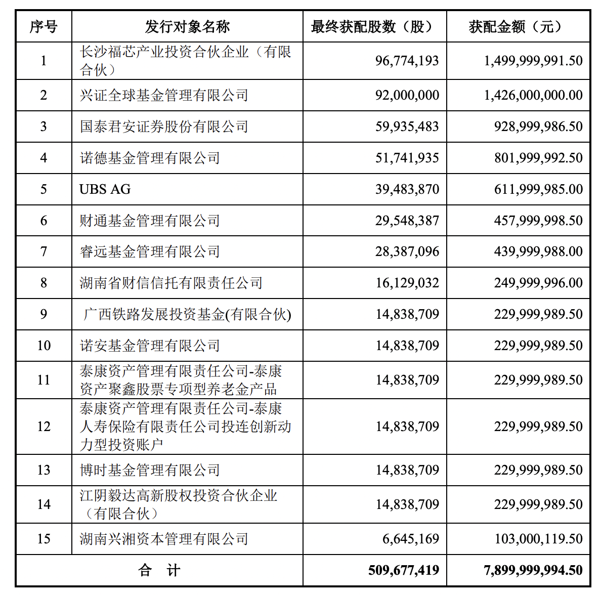 上市以来七轮定增，三安光电这波定增何处吸金