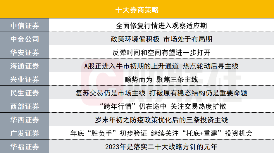 A股牛市可期投资主线有哪些十大券商策略来了