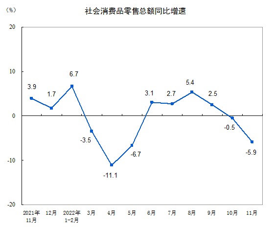 11月社会消费品零售总额38615亿元，同比下降5.9%