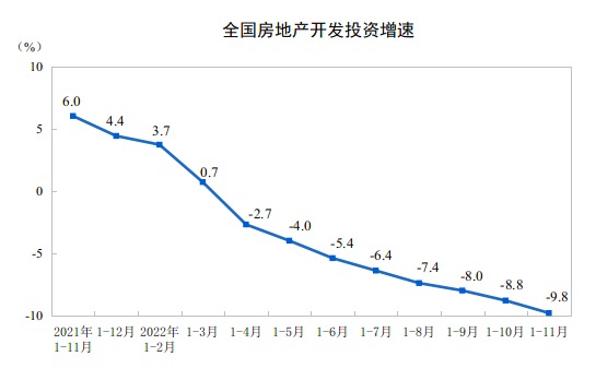 统计局：1—11月份全国房地产开发投资下降9.8%