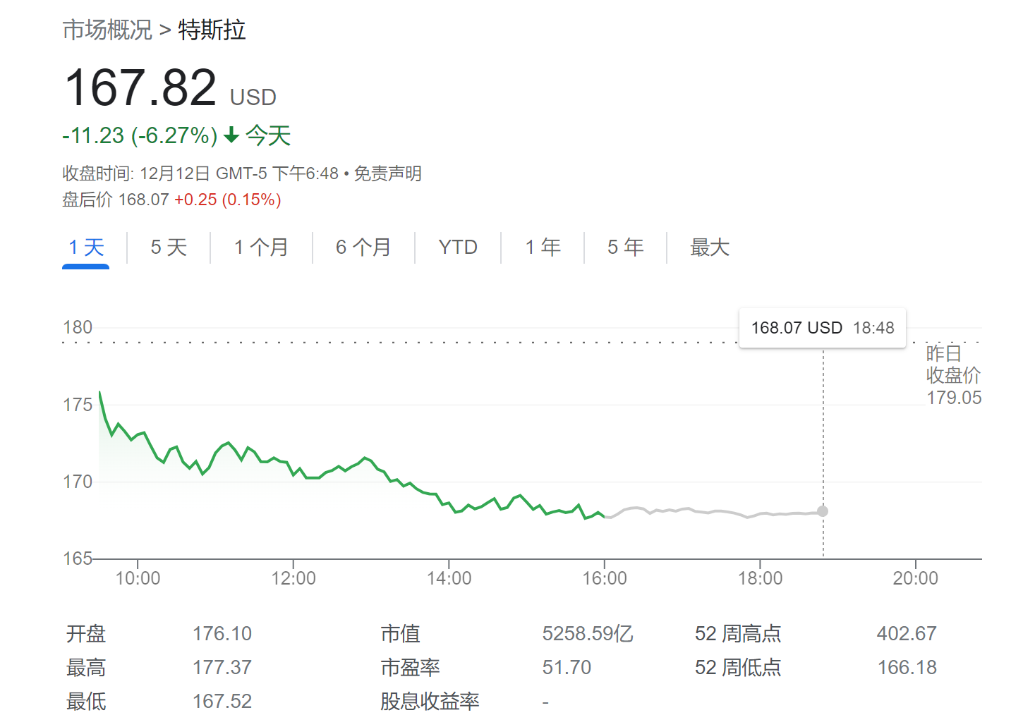 特斯拉一夜惊魂跌超6%：马斯克失去全球首富头衔