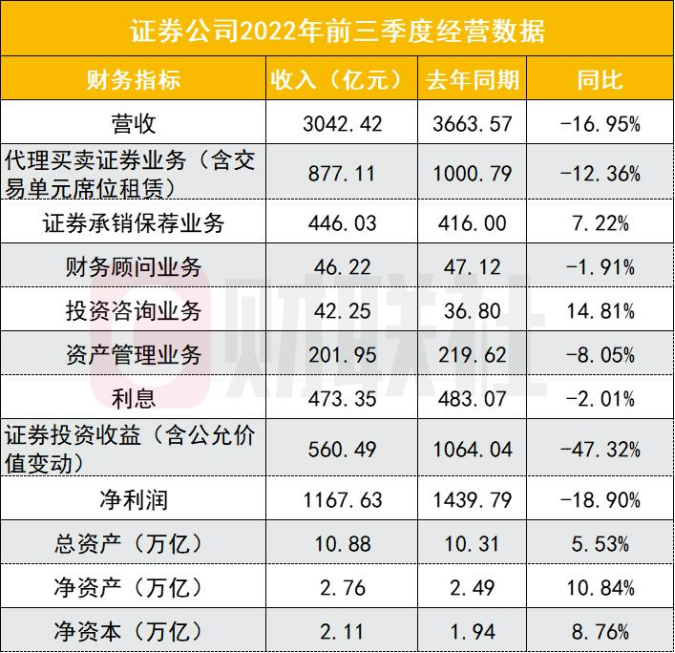 自营下滑47%，成三季度证券业最大拖累，140家券商净利下滑近两成