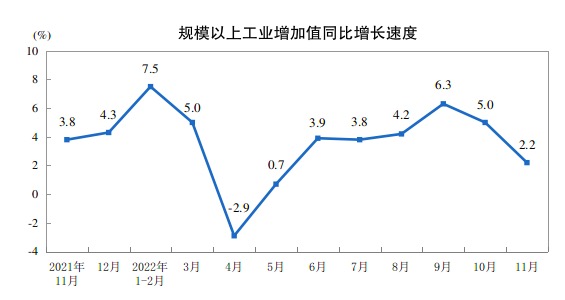 统计局：11月份规模以上工业增加值增长2.2%