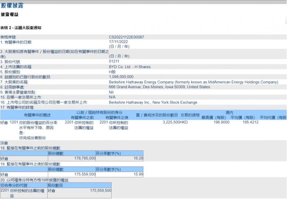 巴菲特年内多次减持比亚迪 国内保险系资本却跑步入局新能源赛道 反向操作该怎么看