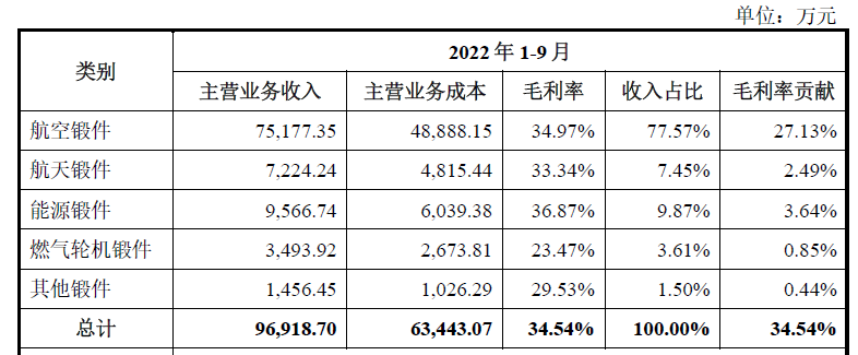 约37%资金是从金融机构借的！航宇科技实控人认购定增遭问询