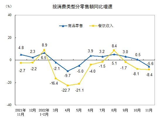 11月社会消费品零售总额38615亿元，同比下降5.9%