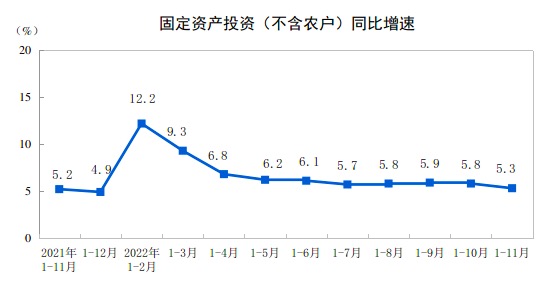 1—11月全国固定资产投资（不含农户）增长5.3%