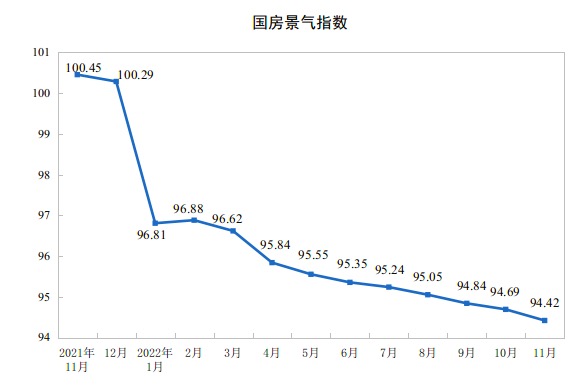 统计局：1—11月份全国房地产开发投资下降9.8%