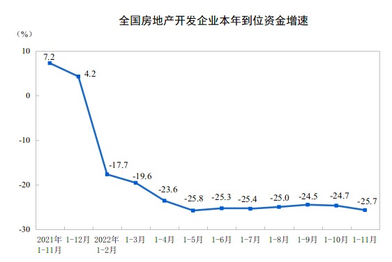 统计局：1—11月份全国房地产开发投资下降9.8%