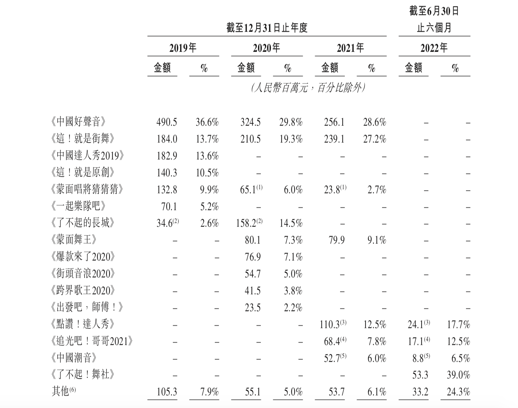 年亏3.52亿、尚有官司缠身！中国好声音风光不再，背后操盘手星空华文借上市挽颓势