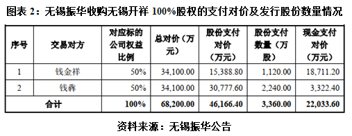 无锡振华盈利骤降，遭高管、股东用脚投票，实控人父子拟套现2.2亿元