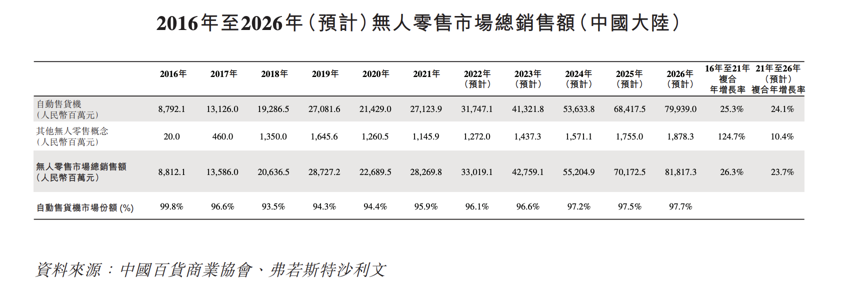 无人售货机品牌友宝申请港股IPO 前三季网点锐减超15000个