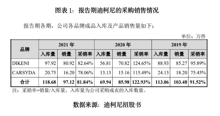 迪柯尼操纵业绩疑点待解，裁员关店后欲募巨资再扩张