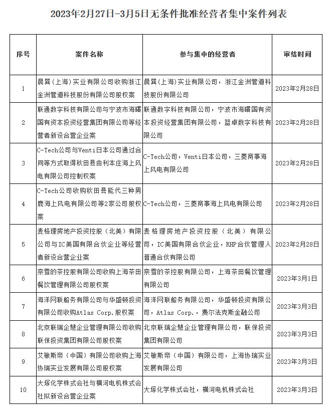 市场监管总局公布2月27日-3月5日无条件批准经营者集中案件列表