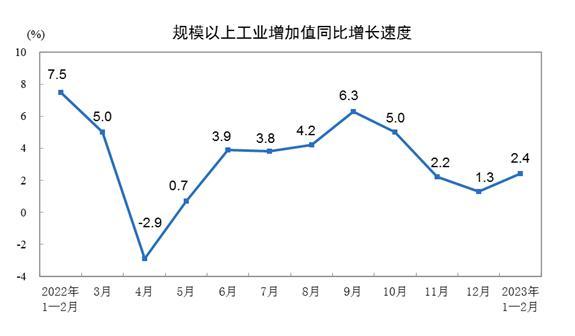 国家统计局：1-2月份规模以上工业增加值增长2.4%