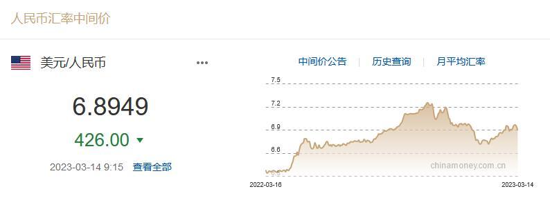 3月14日人民币对美元中间价报6.8949 调升426个基点