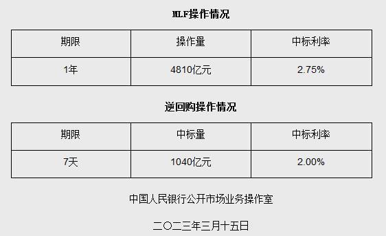 央行15日开展4810亿元MLF操作和1040亿元逆回购操作