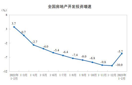 国家统计局：1-2月全国房地产开发投资下降5.7%