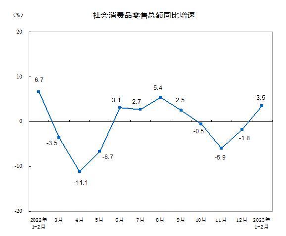 国家统计局：1-2月份社会消费品零售总额增长3.5%