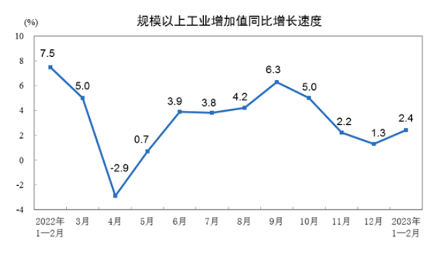 今年前2个月全国规模以上工业增加值同比增长2.4%