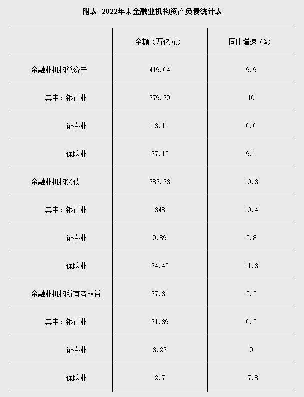 央行：2022年末金融业机构总资产419.64万亿元