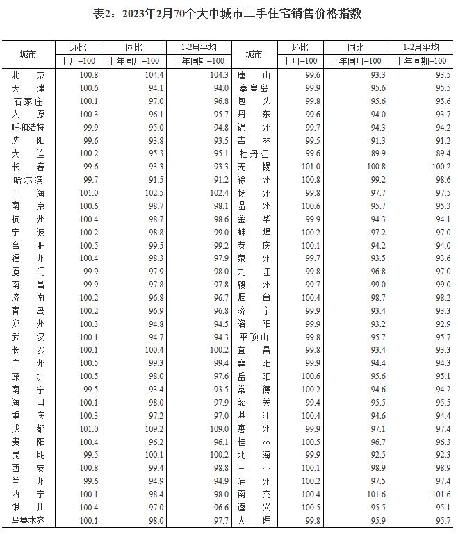 国家统计局：2月商品住宅销售价格环比总体上涨