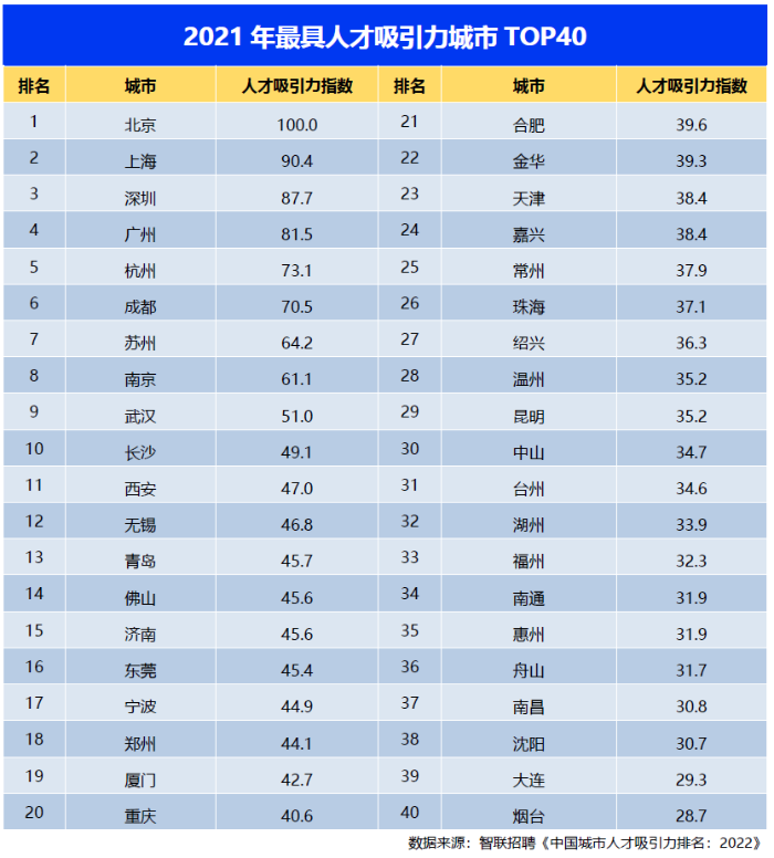 智联招聘郭盛：小城市幸福感更高 回归家乡渐成就业热门选择