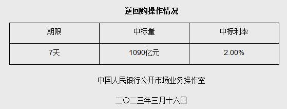 央行3月16日开展1090亿元7天期逆回购操作