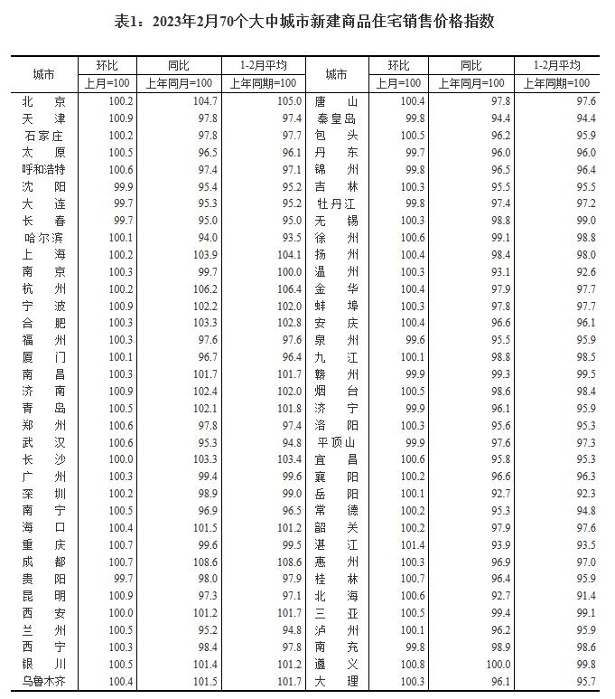 国家统计局：2月商品住宅销售价格环比总体上涨