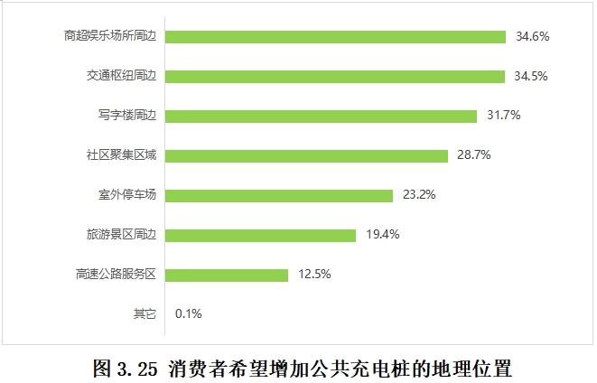 新能源车主充电遇到过哪些问题中消协发布调查报告