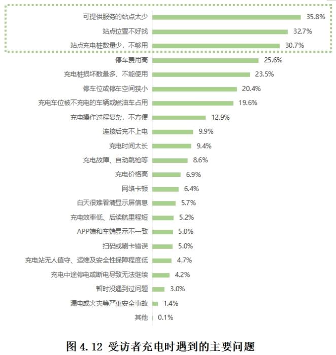 新能源车主充电遇到过哪些问题中消协发布调查报告