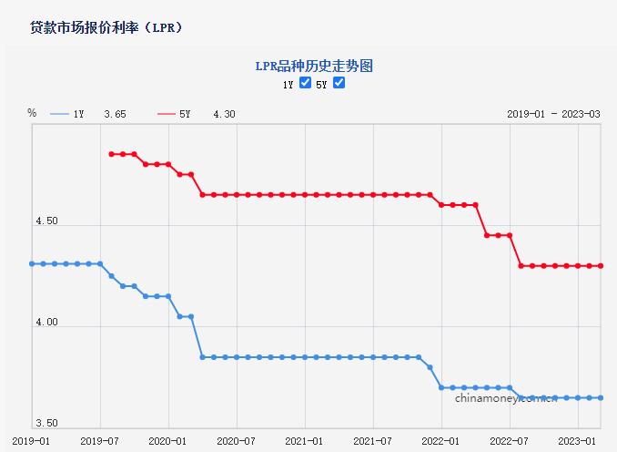 LPR已连续7个月“按兵不动”，房贷后续还会降吗