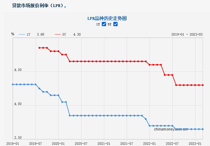 LPR连续7个月持稳 机构：短期降息可能性小