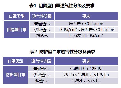 口罩透气性如何评价与分级 中产协解读