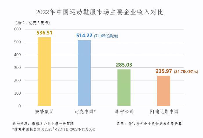 强信心穿越周期  安踏集团2022年收入首超500亿