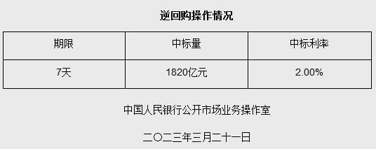 央行3月21日开展1820亿元7天期逆回购操作