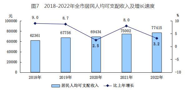 2022年北京人均GDP达19万元 居民人均可支配收入为7.7万元