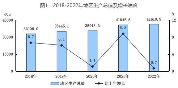 2022年北京人均GDP达19万元 居民人均可支配收入为7.7万元