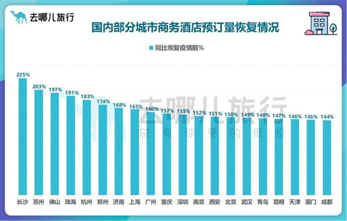 去哪儿：航班换季将至 成都、杭州等城市机票预订量已超过2019年