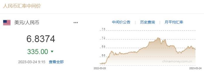 3月24日人民币对美元中间价报6.8374 调升335个基点