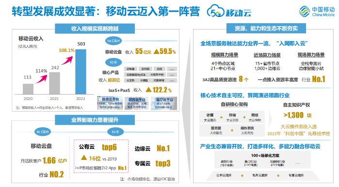 中国移动2022年财报新鲜出炉，移动云稳中有进