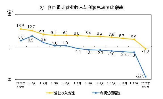 国家统计局：1—2月份工业企业利润同比下降 下阶段将逐步回升