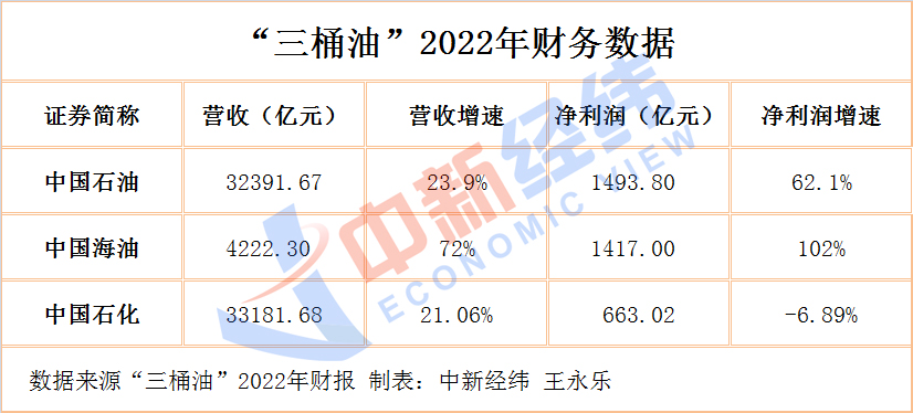 赚嗨了！“三桶油”日挣9.79亿，一家翻番