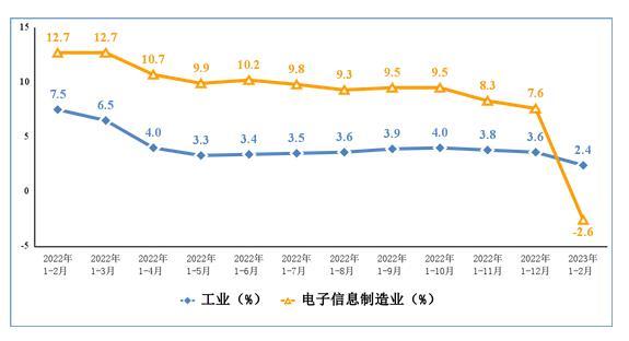 工信部：1—2月我国电子信息制造业生产规模同比小幅收缩