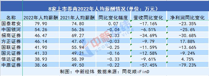 券商降薪，高管和普通员工谁更“受伤”