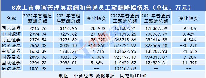 券商降薪，高管和普通员工谁更“受伤”