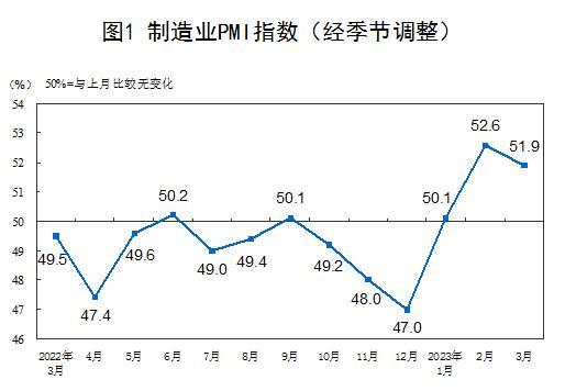 国家统计局：3月制造业PMI为51.9% 制造业保持扩张态势